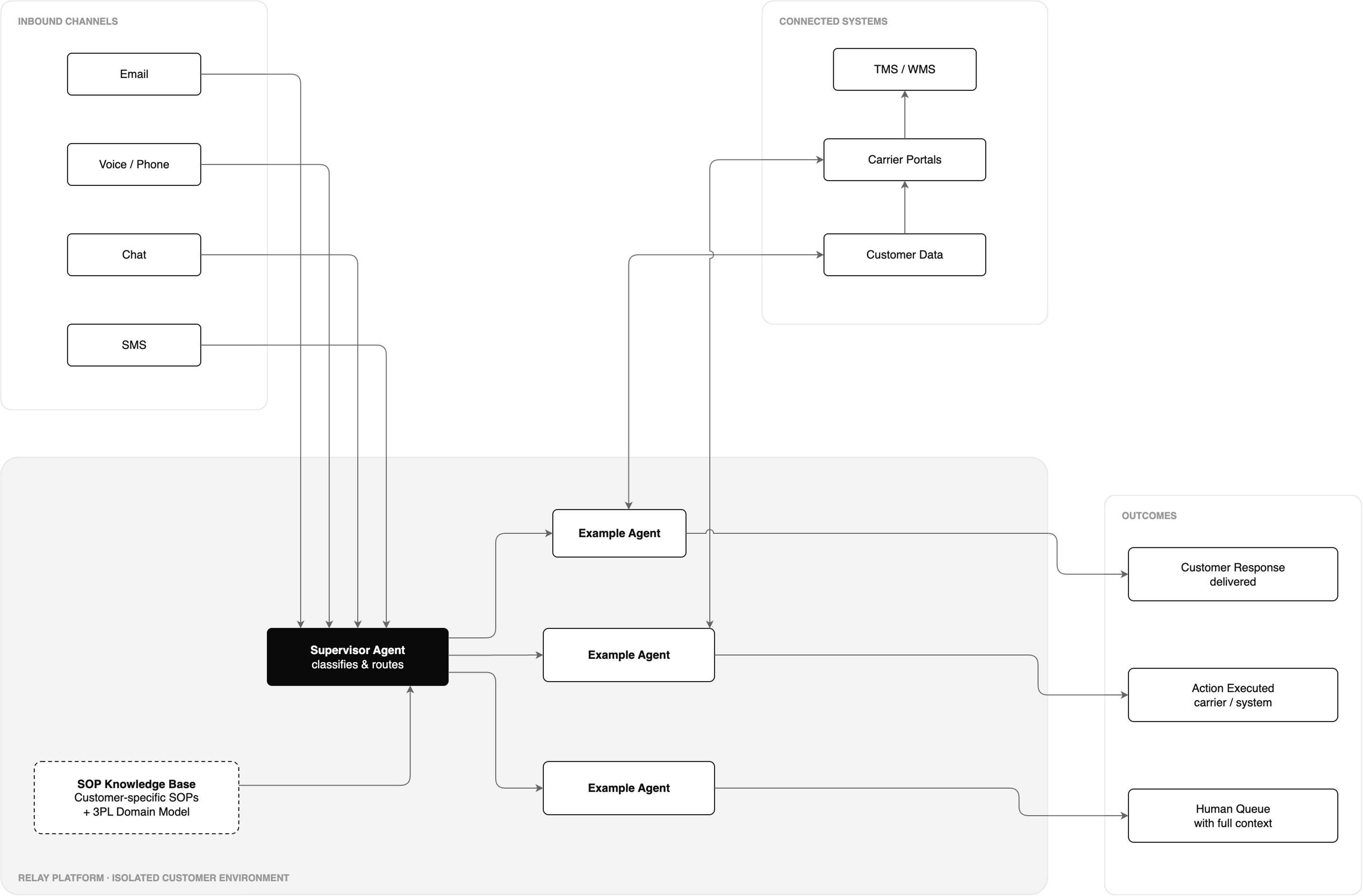 Platform architecture map. Email, voice, chat, and SMS channels feed the Supervisor Agent, which classifies work and routes it, with SOP knowledge, to example specialist agents inside the isolated Relay platform. Agents exchange scoped data with connected systems: TMS/WMS, carrier portals, and customer data. Agents deliver customer responses, execute actions, or escalate to a human queue with full context.